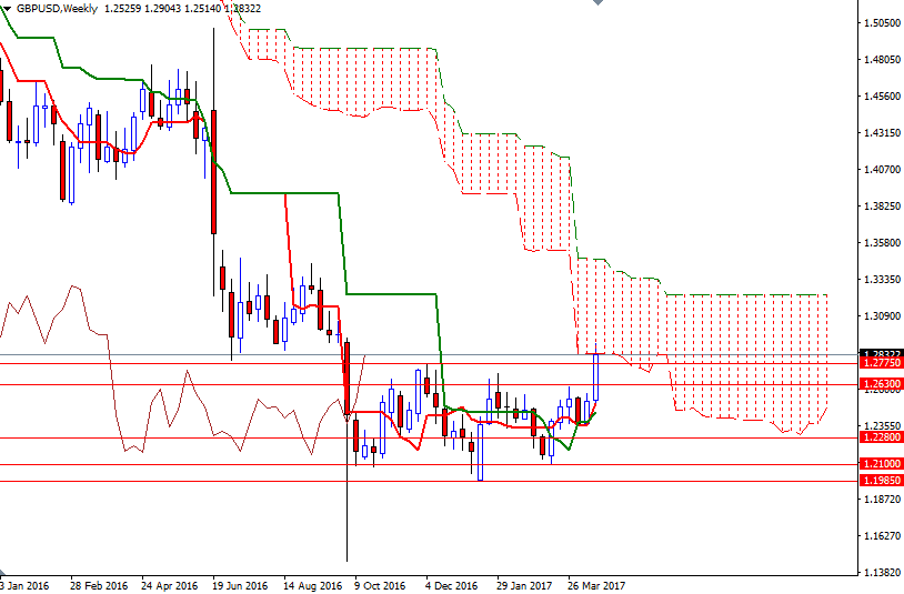 GBPUSD Haftalık Grafık 19 Nisan 2017