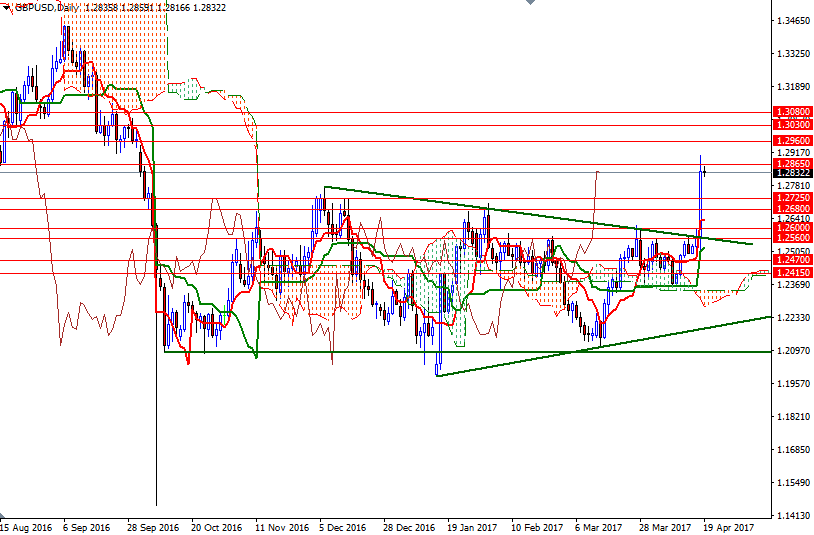 GBPUSD Günlük Grafık 19 Nisan 2017