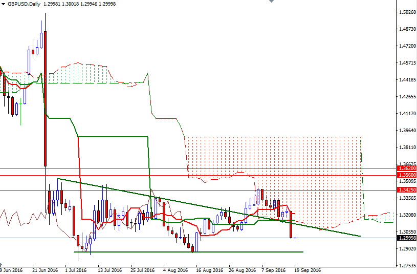 GBPUSD Günlük Grafik 19 Eylül 2016 GBPUSD Günlük Grafik 19 Eylül 2016