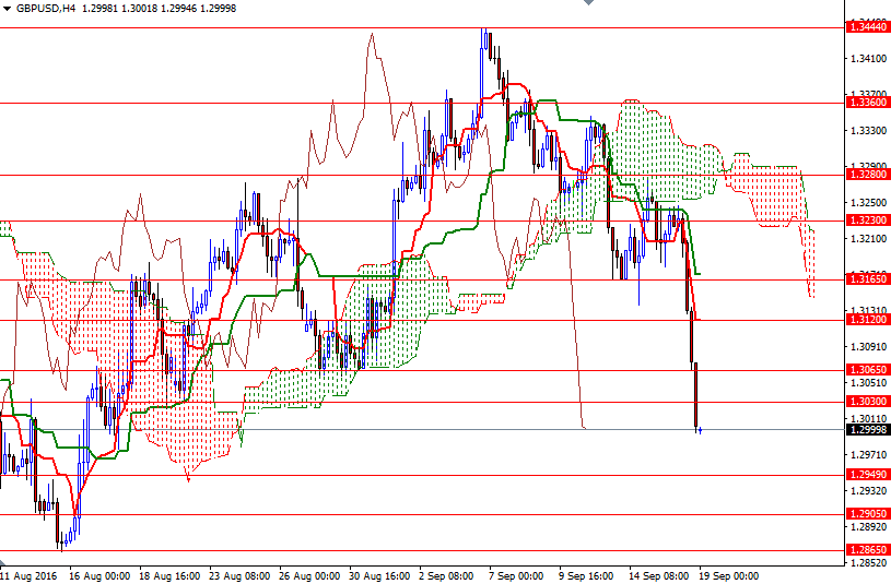 GBPUSD 4 Saatlik Grafik 19 Eylül 2016 GBPUSD 4 Saatlik Grafik 19 Eylül 2016