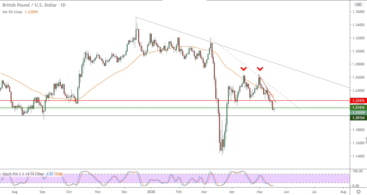 الرسم البياني اليومي لزوج الجنيه الاسترلينيالدولار الامريكي الرسم البياني اليومي لزوج الجنيه الاسترلينيالدولار الامريكي
