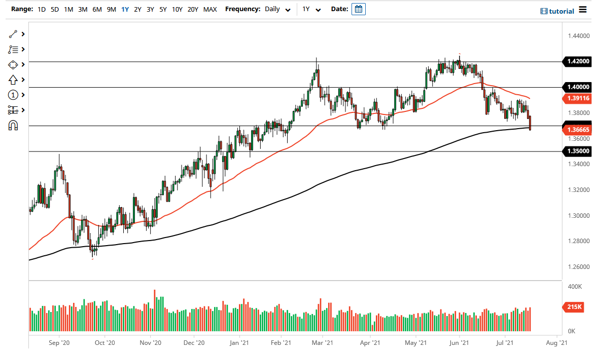 Señal Forex del GBP/USD Señal Forex del GBP/USD