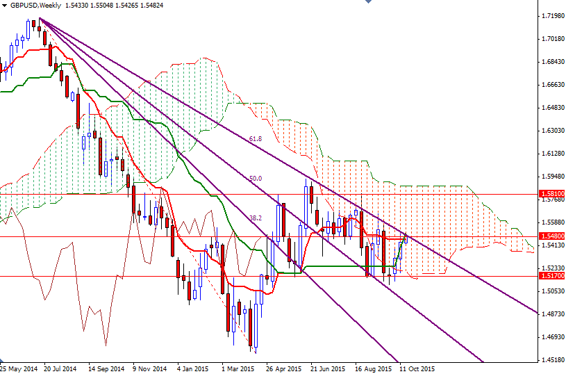GBP/USD Weekly GBP/USD Weekly