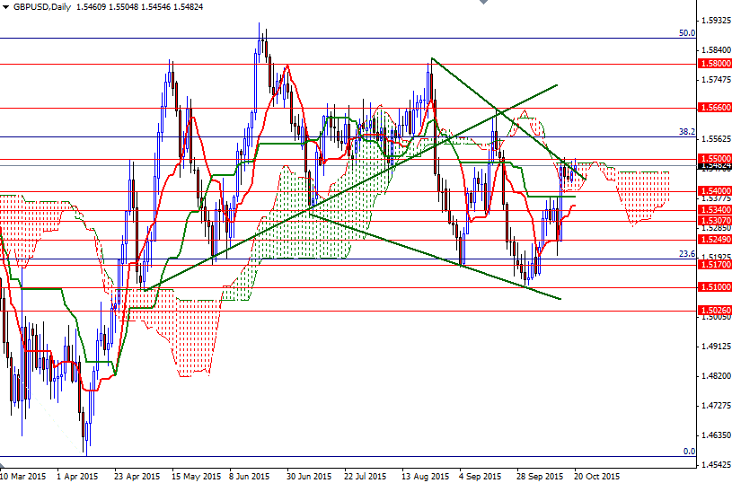 GBP/USD Daily GBP/USD Daily