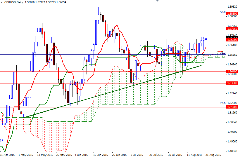 GBPUSD Daily GBPUSD Daily