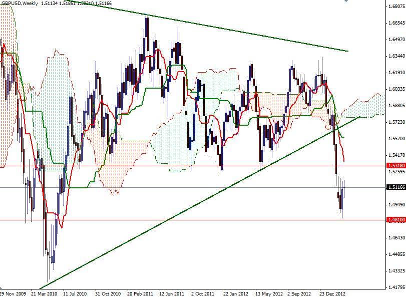 GBP/USD Haftalık Grafik - 21 Mart 2013 GBP/USD Haftalık Grafik - 21 Mart 2013