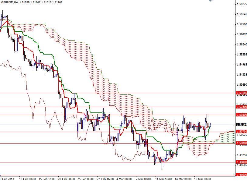 GBP/USD 4 Saatlik Grafik - 21 Mart 2013 GBP/USD 4 Saatlik Grafik - 21 Mart 2013