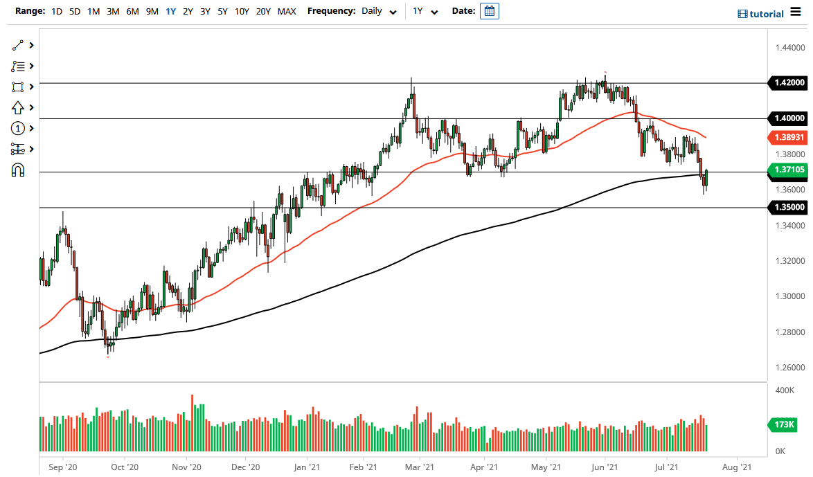Señal Forex del GBP/USD