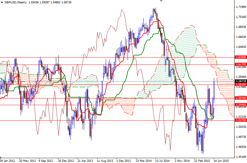 GBPUSD Haftalık Grafik 22 Haziran 2015 GBPUSD Haftalık Grafik 22 Haziran 2015