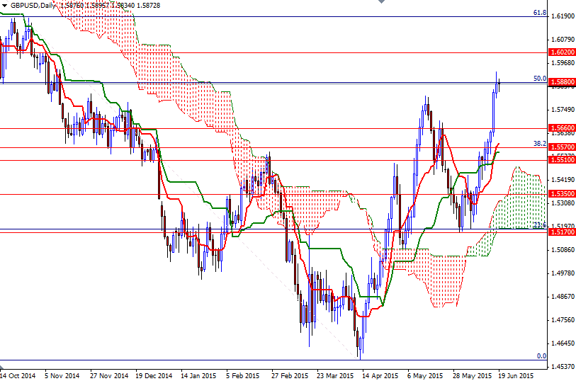 GBPUSD Günlük Grafik 22 Haziran 2015 GBPUSD Günlük Grafik 22 Haziran 2015