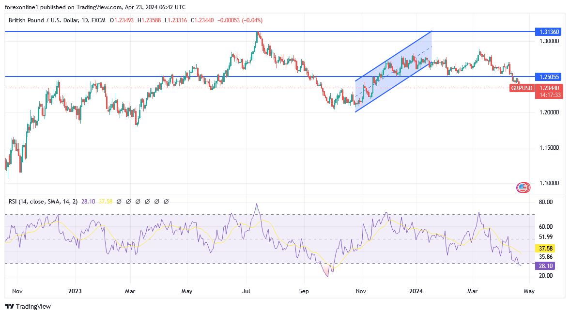 GBP/USD Analysis Today - 22/04: New Psychological Le (Chart) GBP/USD Analysis Today - 22/04: New Psychological Le (Chart)