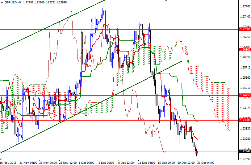 GBPUSD 4 Saatlik Grafik -23 Aralık 2016 GBPUSD 4 Saatlik Grafik -23 Aralık 2016