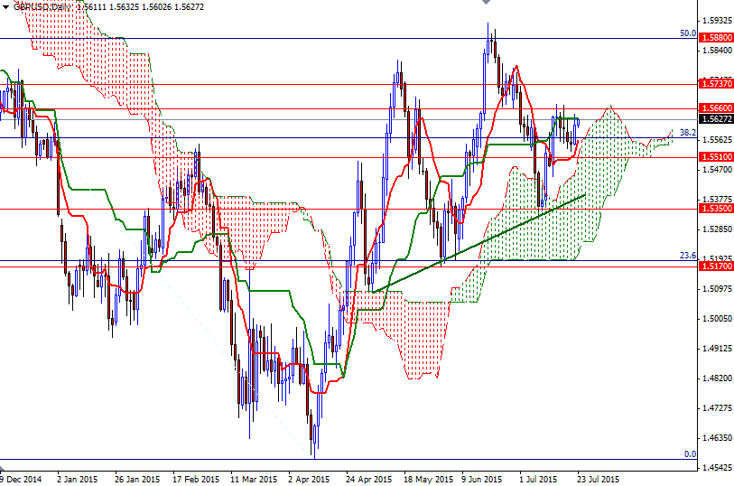 GBPUSD Günlük Grafik 23 Temmuz 2015 GBPUSD Günlük Grafik 23 Temmuz 2015