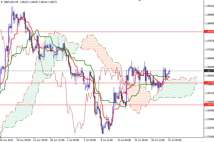 GBPUSD 4 Saatlik Grafik 23 Temmuz 2015 GBPUSD 4 Saatlik Grafik 23 Temmuz 2015