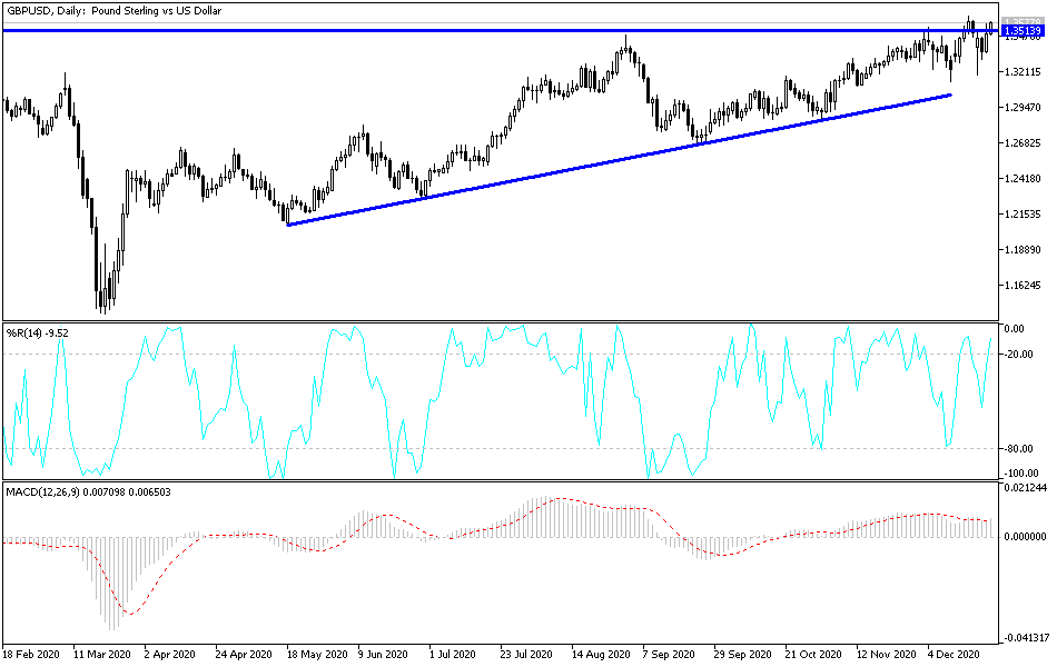 GBP/USD chart GBP/USD chart
