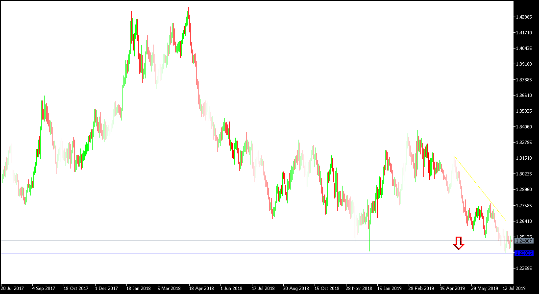 Análisis Técnico del GBP/USD Análisis Técnico del GBP/USD