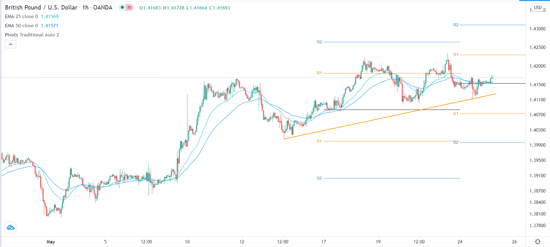 Señal Forex del GBP/USD Señal Forex del GBP/USD
