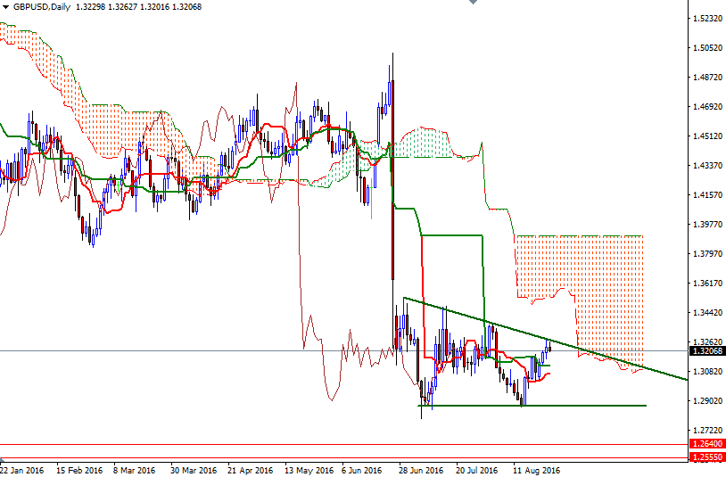 GBP/USD GBP/USD