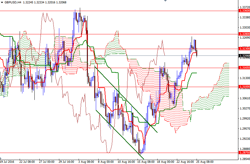GBP/USD GBP/USD