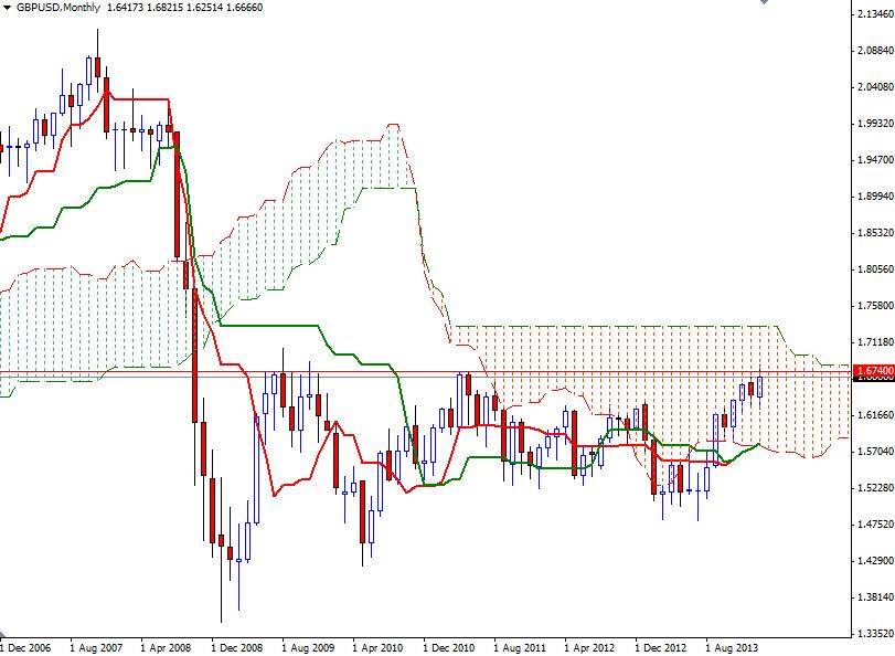 GBP/USD  Aylık Grafik - 25 Şubat 2014 GBP/USD  Aylık Grafik - 25 Şubat 2014