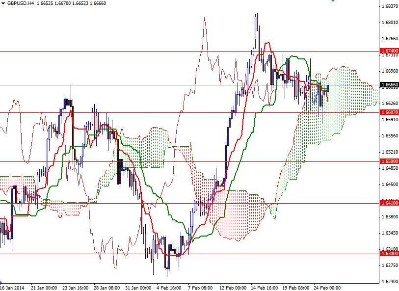 GBP/USD  4 Saatlik Grafik - 25 Şubat 2014 GBP/USD  4 Saatlik Grafik - 25 Şubat 2014