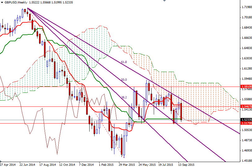 GBPUSD Haftalık Grafik - 25 Eylül 2015 GBPUSD Haftalık Grafik - 25 Eylül 2015