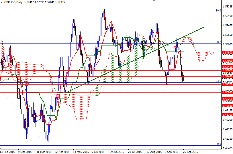 GBPUSD Günlük Grafik - 25 Eylül 2015 GBPUSD Günlük Grafik - 25 Eylül 2015