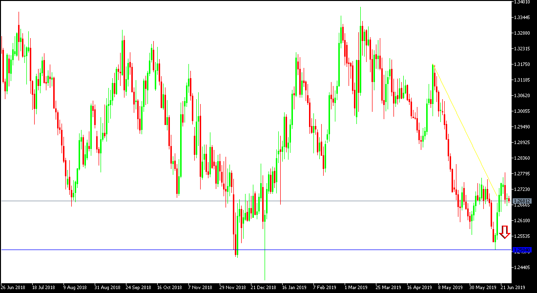 GBP/USD Analisis Tecnico GBP/USD Analisis Tecnico