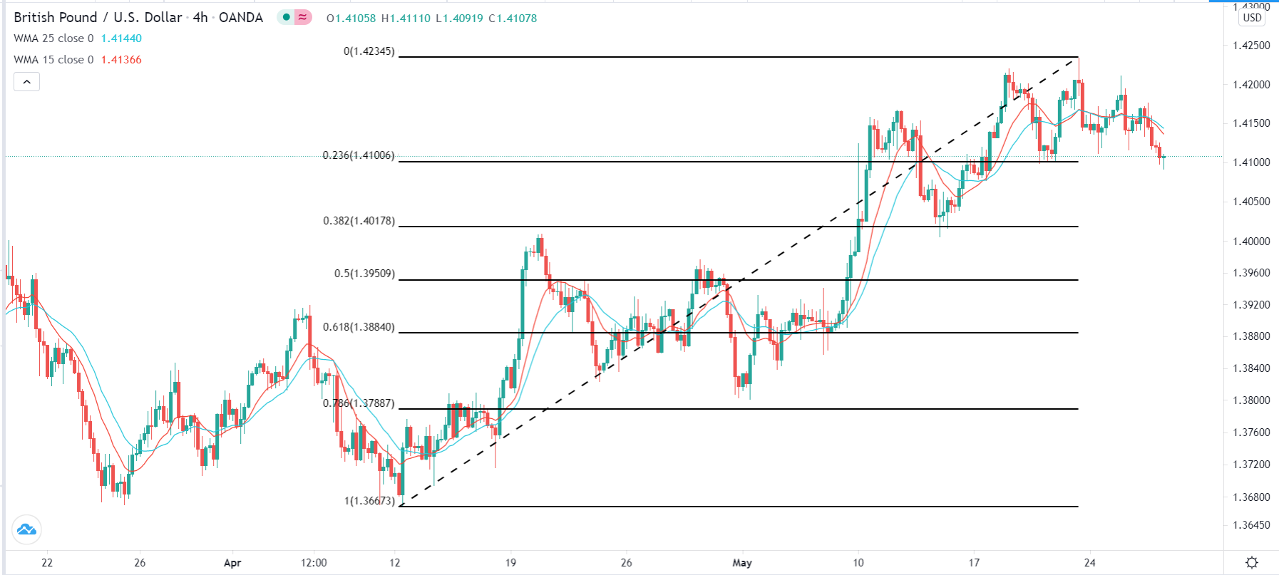 Señal Forex del GBP/USD