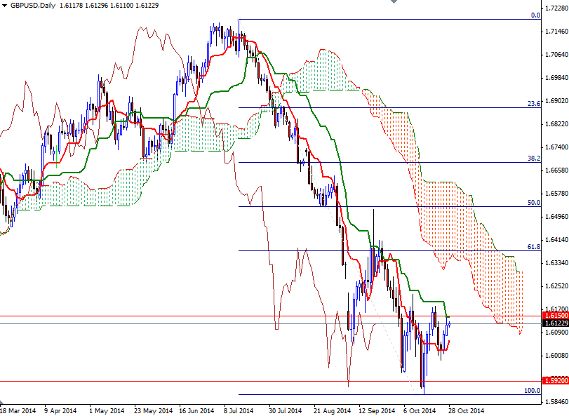 GBPUSD Günlük Grafik 28 Ekim 2014 GBPUSD Günlük Grafik 28 Ekim 2014