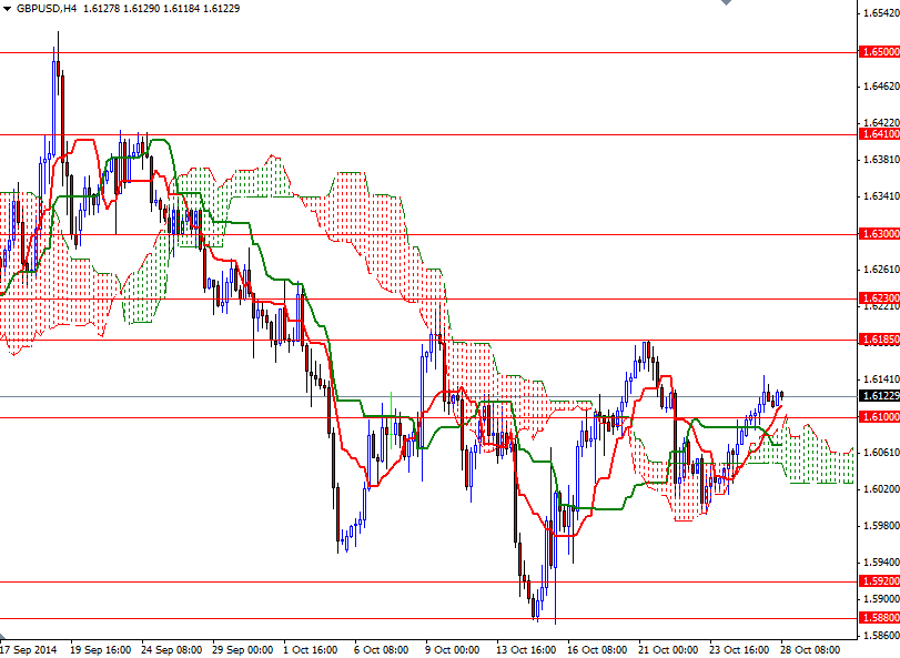 GBPUSD 4 Saatlik Grafik 28 Ekim 2014 GBPUSD 4 Saatlik Grafik 28 Ekim 2014
