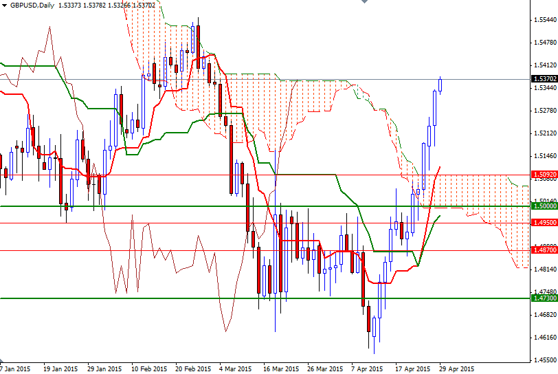 GBPUSD Günlük Grafik 29 Nisan 2015