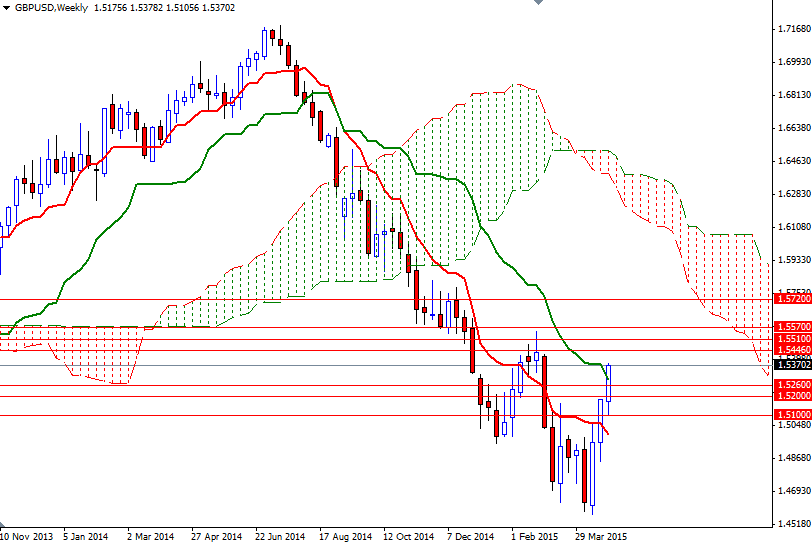 GBPUSD Haftalık Grafik 29 Nisan 2015