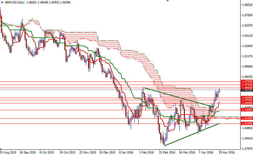 GBP/USD Günlük Grafik – 29 Nisan 2016 GBP/USD Günlük Grafik – 29 Nisan 2016
