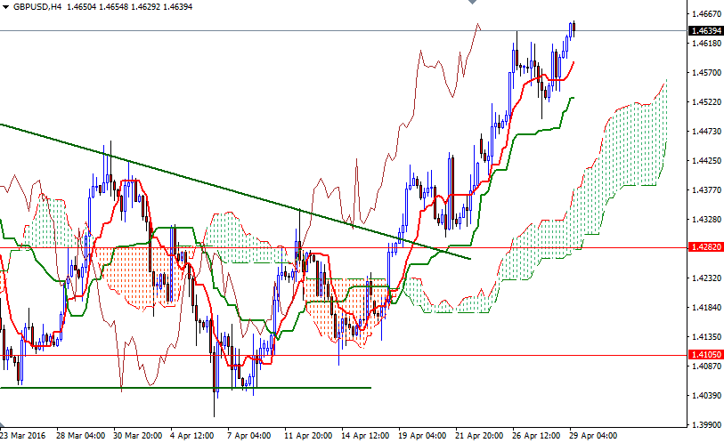 GBP/USD 4 Saatlik Grafik – 29 Nisan 2016 GBP/USD 4 Saatlik Grafik – 29 Nisan 2016