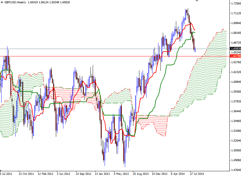 GBPUSD Haftalık Grafik 29 Ağustos 2014 GBPUSD Haftalık Grafik 29 Ağustos 2014