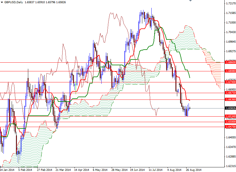 GBPUSD Günlük Grafik 29 Ağustos 2014 GBPUSD Günlük Grafik 29 Ağustos 2014