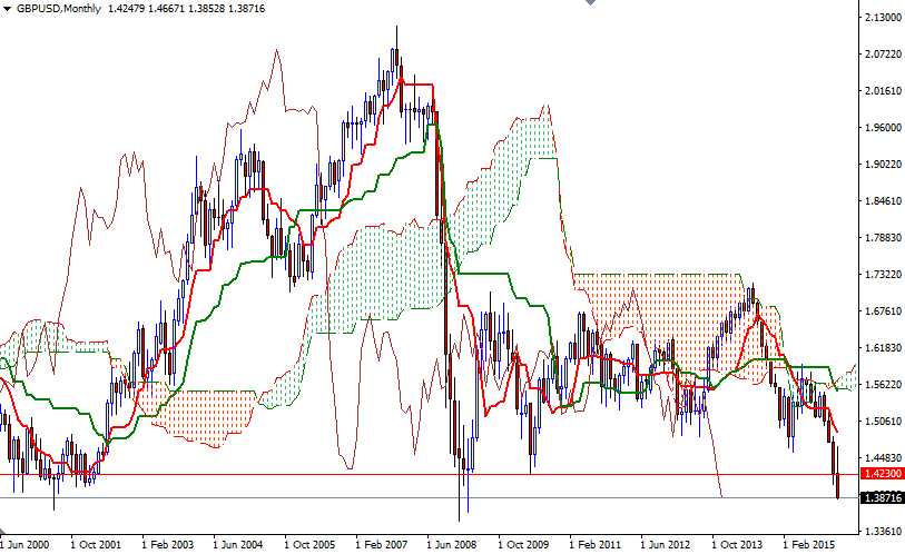 GBPUSD Aylık Grafik 29 Şubat 2016 GBPUSD Aylık Grafik 29 Şubat 2016