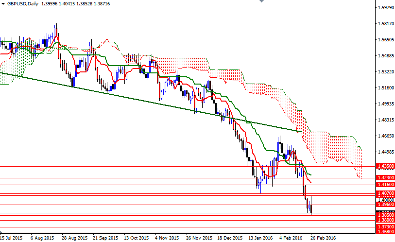 GBPUSD Günlük Grafik 29 Şubat 2016 GBPUSD Günlük Grafik 29 Şubat 2016