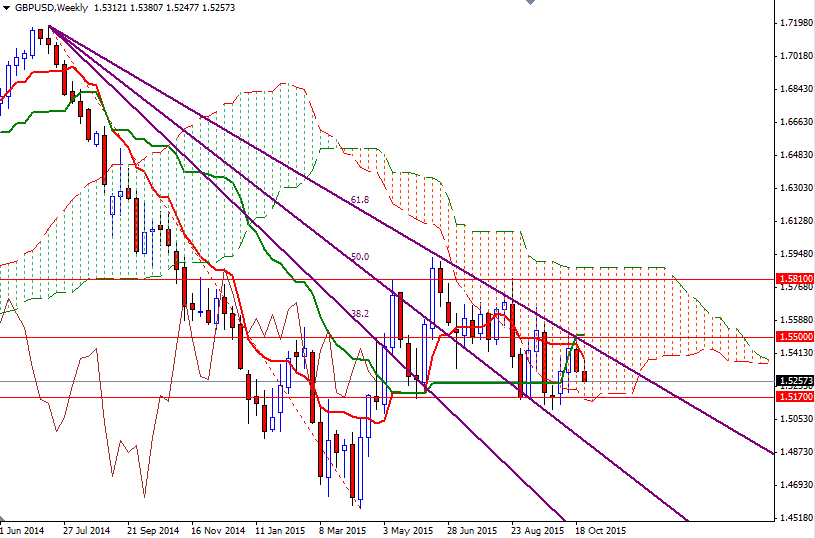 GBPUSD Haftalık Grafik - 29 Ekim 2015 GBPUSD Haftalık Grafik - 29 Ekim 2015