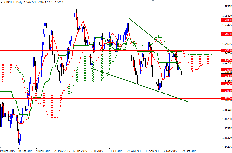 GBPUSD Günlük Grafik - 29 Ekim 2015 GBPUSD Günlük Grafik - 29 Ekim 2015