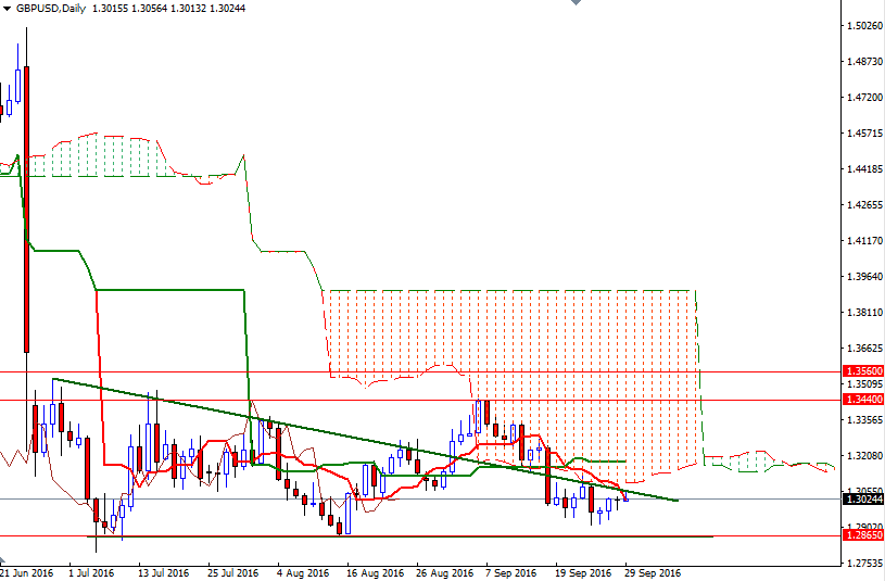 GBPUSD Günlük Grafik 29 Eylül 2016 GBPUSD Günlük Grafik 29 Eylül 2016