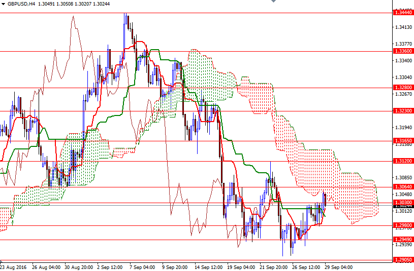 GBPUSD 4 Saatlik Grafik 29 Eylül 2016 GBPUSD 4 Saatlik Grafik 29 Eylül 2016