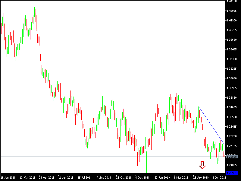 Gráfica GBP/USD Gráfica GBP/USD