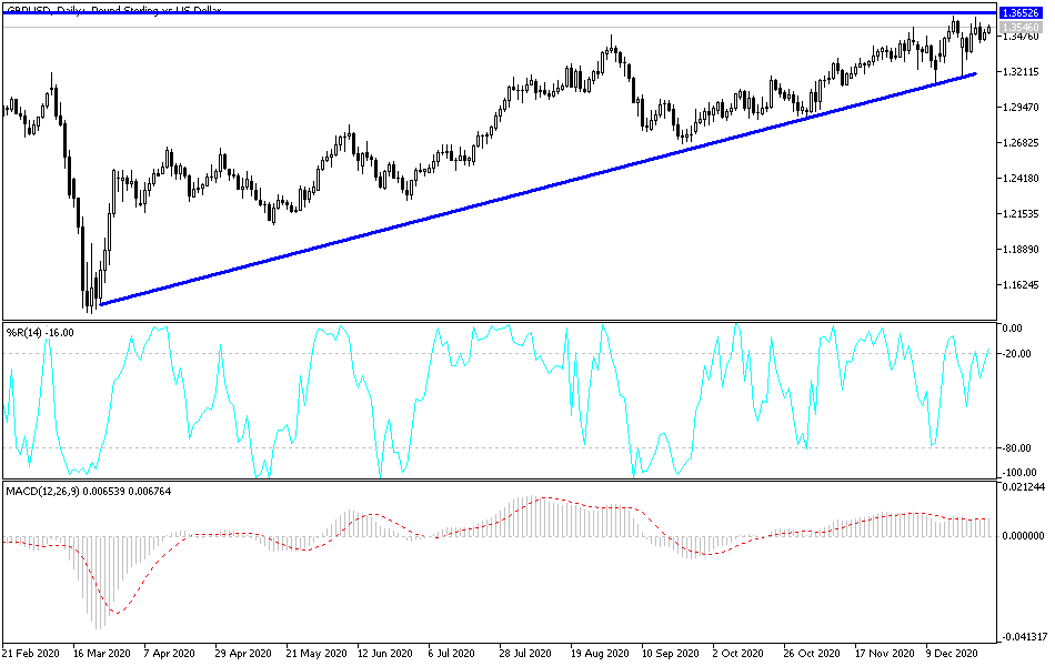 GBP/USD chart GBP/USD chart