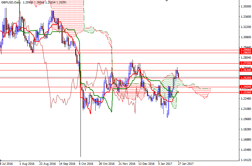 GBPUSD Günlük Grafik 30 Ocak 2017 GBPUSD Günlük Grafik 30 Ocak 2017