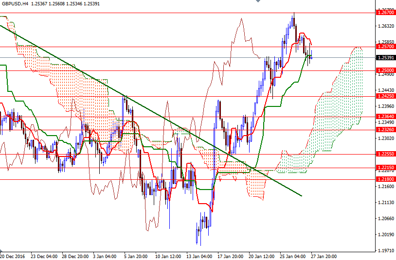 GBPUSD 4 Saatlik Grafik 30 Ocak 2017 GBPUSD 4 Saatlik Grafik 30 Ocak 2017