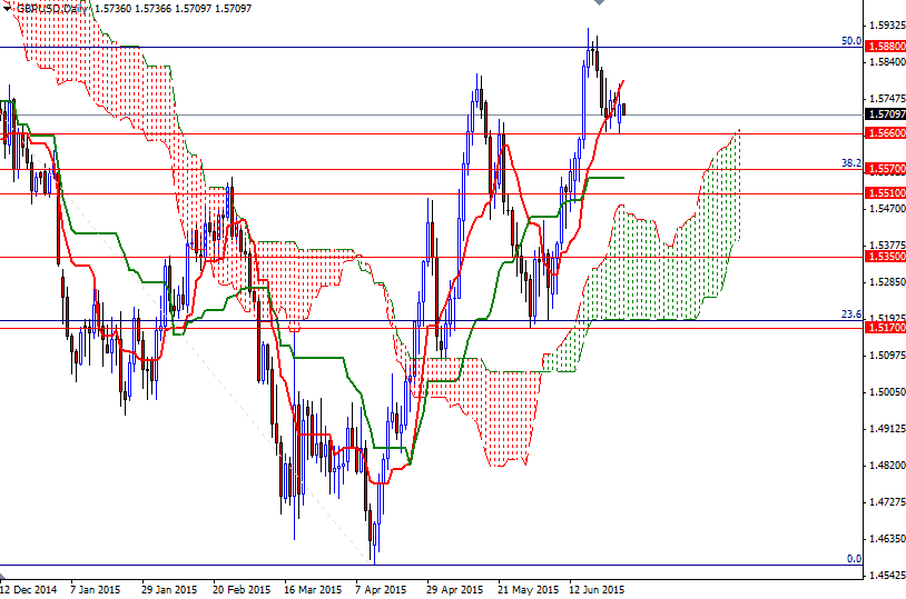 GBPUSD Günlük Grafik 30 Haziran 2015 GBPUSD Günlük Grafik 30 Haziran 2015