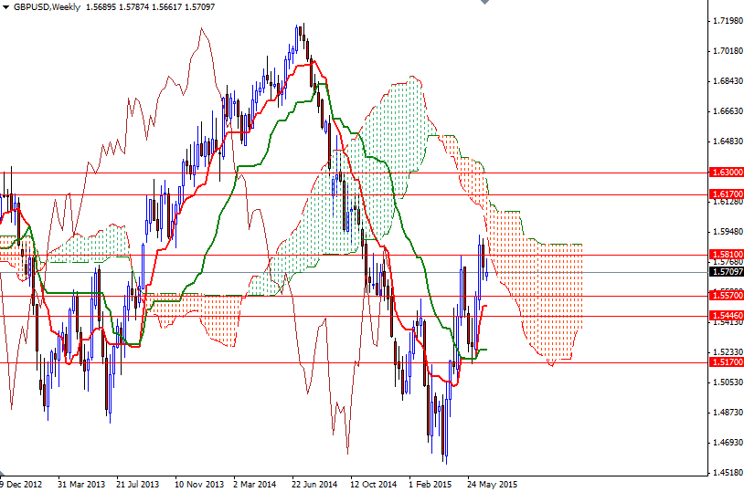 GBPUSD Haftalık Grafik 30 Haziran 2015 GBPUSD Haftalık Grafik 30 Haziran 2015