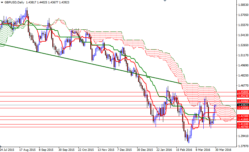 GBPUSD Günlük Grafik 30 Mart 2016